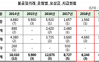 불공정거래 포상 지급 3년째 하락…신고건수ㆍ액수 모두↓