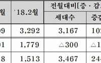 중견주택건설사, 2월 전국에서 6276가구 공급