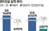 대우건설 작년 영업익 6287억, 전년대비 46.6%↑…주택사업 실적 견인