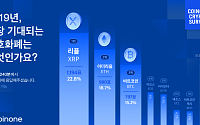 코인원 이용자, 올해 가장 기대되는 가상화폐로 '리플' 선정