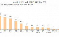 中企 “수출 증가, 동남아시아서 기대”