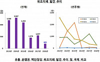 위조지폐가 사라졌다..작년 위폐신고 605장 ‘20년만 최저’