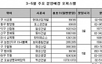 오피스텔 분양시장 ‘훈풍’ 계속된다