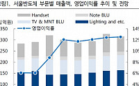 서울반도체, 1분기 계절적 비수기에도 실적 견조 ‘목표가↑’-하이투자증권