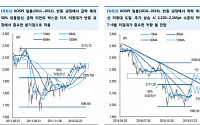 “코스피, 바닥권 탈출 진행…2220~2265선 중요 저항선”-유안타증권