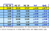 [삼성전자 4분기 실적] 반도체, 영업이익 7조7700억원...메모리 수요 감소 타격