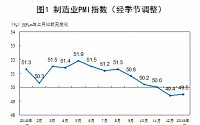 중국, 1월 제조업 PMI 49.5…2개월 연속 경기위축