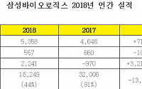 삼성바이오, 지난해 영업익 15.6% 감소…“3공장 감가상각비 반영”