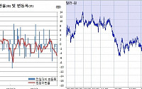 [환율마감] 원·달러 장중 1110원 하향돌파, 당국 개입성 매수에 되돌림