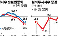 [종합] 생산ㆍ투자 부진에…동행ㆍ선행지수 47년 만에 '7개월 연속 동반 하락'