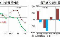 한은 &quot;4분기 中 대외무역 크게 둔화…美中 무역분쟁 영향&quot;