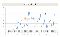 1월 부동산 시장 ‘냉랭’…매매·전세 거래 경직