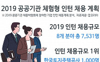 한국토지주택공사 등 주요 공공기관, 올해 체험형 인턴 ‘7500여명’ 뽑는다'