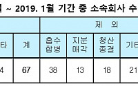 대기업집단 계열사 3개월 새 23곳↓…‘경영효율’ 흡수합병 활발