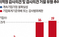 “회계 처리 어려워” 비적정 감사의견 상장사, 3년새 73%↑