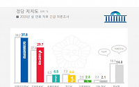 민주-한국, 지지율 격차 8.1%P…현 정부 들어 최소치
