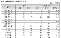 조달청, 내주 2287억원 공사입찰 진행