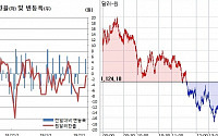 [환율마감] 원·달러 사흘만 하락, 단기 고점인식에 매도우위