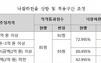 LH, 용역적격심사기준 개정…낙찰하한율 상향 조정