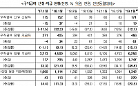 지난달 구직급여 지급액 6256억 '역대 최대'