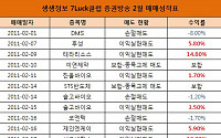 [여의도 정보] 코스닥 4대 테마