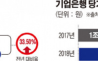 우리·기업은행, 나란히 사상 최대 실적 경신