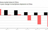 중국, 작년 스마트폰 출하 10% 감소…2년 연속 위축세