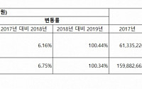 [표준지 공시지가] 명동네이처리퍼블릭 보유세 작년보다 50% 오른다