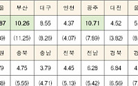 [표준지 공시지가] 올해 표준지공시지가 9.42% 상승···서울 강남구 23.13%↑