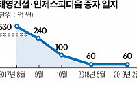 태영건설, 인제스피디움 증자 1000억 육박...재무개선은 아직