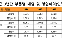 SKC 작년 영업익 2000억 원 넘어서…&quot;2015년 이후 처음&quot;