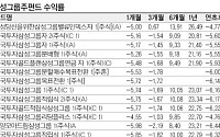 비틀대는 삼성그룹株 펀드