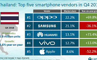 중국 오포, 동남아 스마트폰 2위 시장 태국서 1위....삼성은 2위