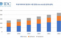 한국IDC, 국내 빅데이터 시장 2022년 2조2000억 전망