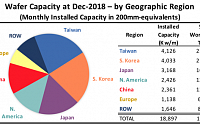 반도체 웨이퍼 생산능력 韓 2위…성장속도 1위는 中