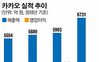 카카오, 작년 역대 최고 매출 경신…올해 게임 등으로 글로벌 진출 본격화