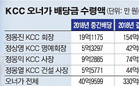 KCC, 실적 악화에도 8000원 배당 유지… 정몽진 회장 174억 수령