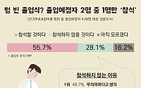 &quot;빛나는 졸업장도 옛말?&quot;…대학졸업자 '절반'은 졸업식 불참