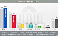 ‘5·18 망언’에 한국당 지지율 하락…민주당은 40%선 회복