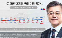 문 대통령 국정지지도 49.8%…‘역전세난’ 등 영향 소폭 하락