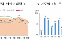 서울 아파트 거래는 급감, 전월세만 늘어