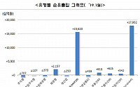 “국내외 증시 상승에” 1월말 펀드 순자산 574조...전월비 5.4%↑