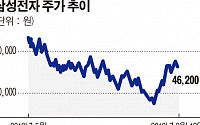 삼성그룹주펀드, 수익률 살아났지만 자금유출...이유는?