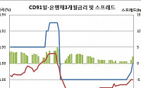 CD91일물 금리 이틀째 상승, KEB하나은행 CD 3개월 1.88% 발행