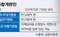 ‘카드수수료 인상 반발’ 대형사 꾸짖는 금융위 “수수료 부당 요구 땐 처벌”