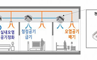 GS건설, 국내 최초 환기형 공기 청정 시스템 ‘SYSCLEIN(시스클라인)’ 개발