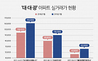 대구·대전·광주 아파트값 1년간 7.28% 상승…‘경기’보다 뜨거운 ‘지방’
