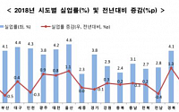 작년 울산 실업률 1.1%P↑…서울은 4.8% '전국 최고'