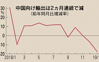 일본, 1월 수출 전년비 8.4%↓…對중국 수출은 17.4% 급감