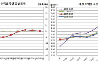 [채권마감] 10선 장중변동폭 연중최저..CD 3일째 상승·BEI 2개월반만 최고